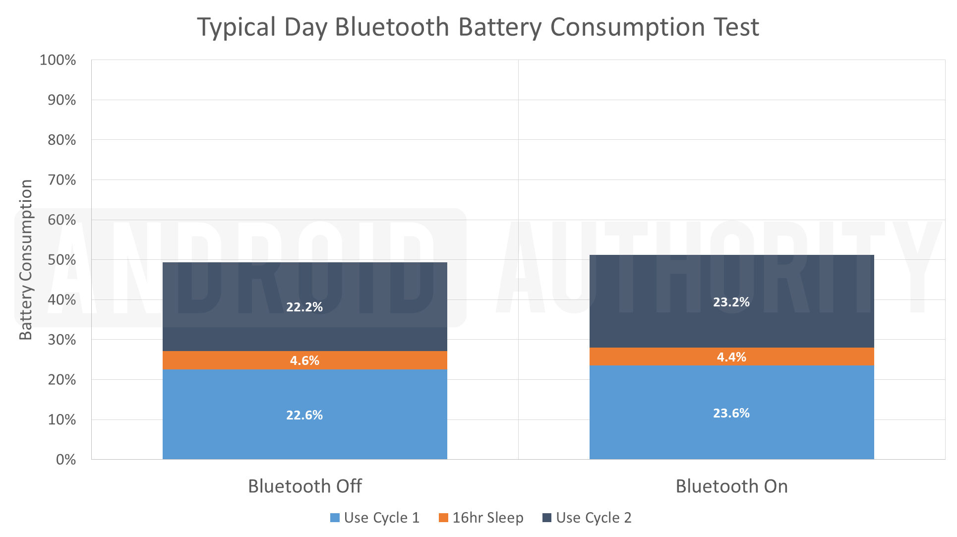 Typical Day bluetooth Battery Consumption Test