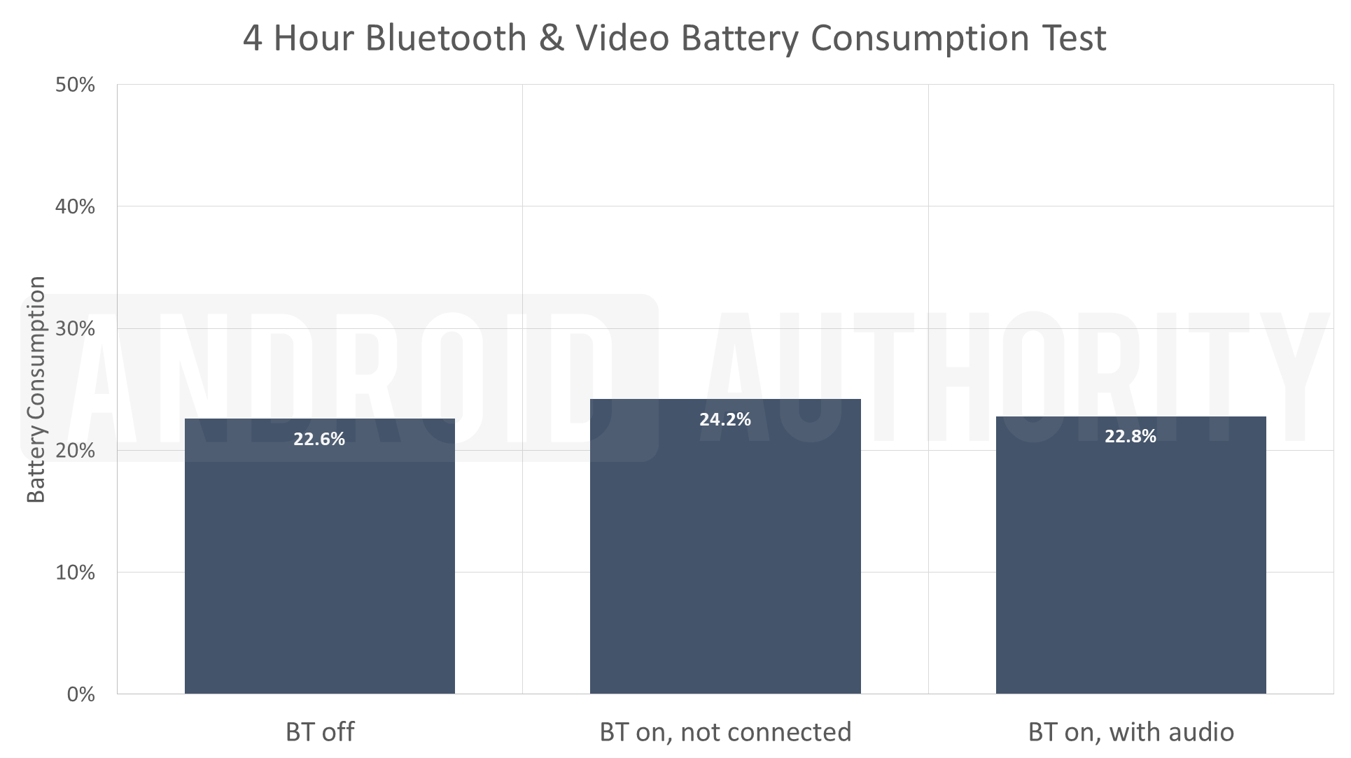 4 Hour bluetooth Video battery Consumption Test