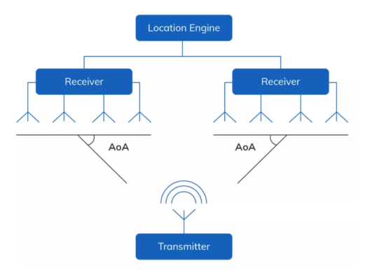 The Angle of Arrival (AoA) Technical Principle