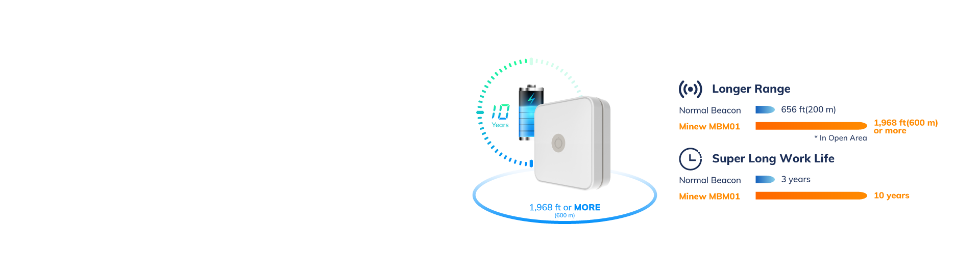 Ultra-long Range & Long Battery Life