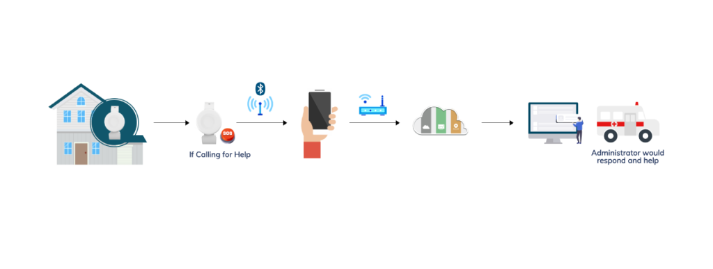 B7 Medical Alert Button SOS Wristband workflow diagram
