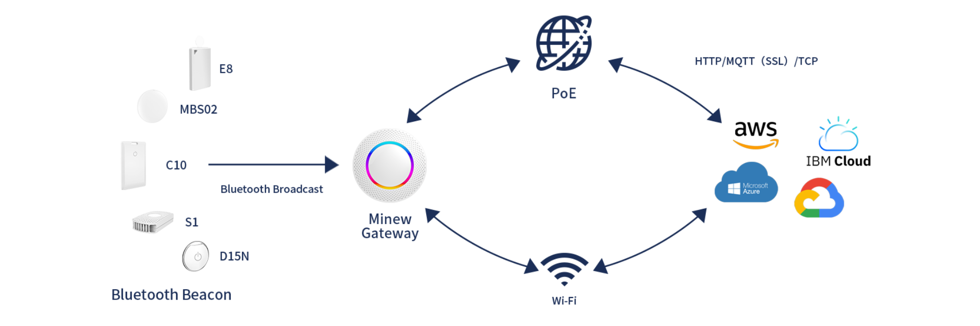 G1 IoT Gateway collects Bluetooth data and uploads it to cloud services