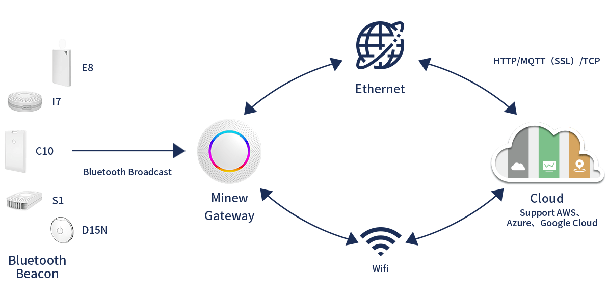 How it works - Minew: Leading Bluetooth Gateway Manufacturer with Strong R&D| Minew