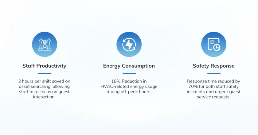 Quantifiable ROI and Operational Excellence