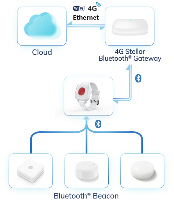 वास्तविक समय डेटा प्रवाह