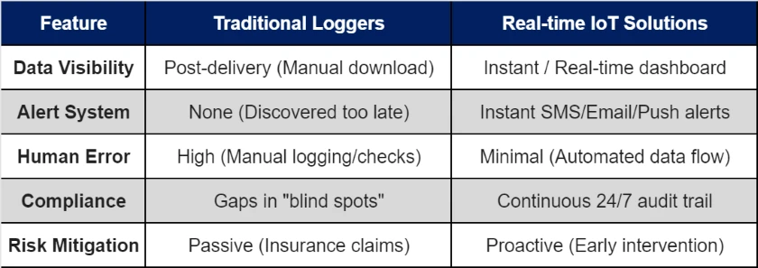 Traditional vs. IoT Real-time Monitoring