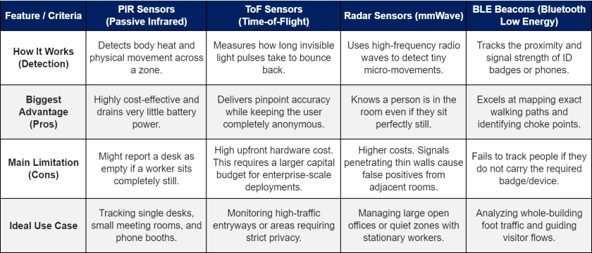 The Role of IoT Space Utilization Sensors with Minew