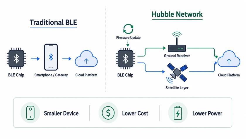 Hubble Hardware Compatibility