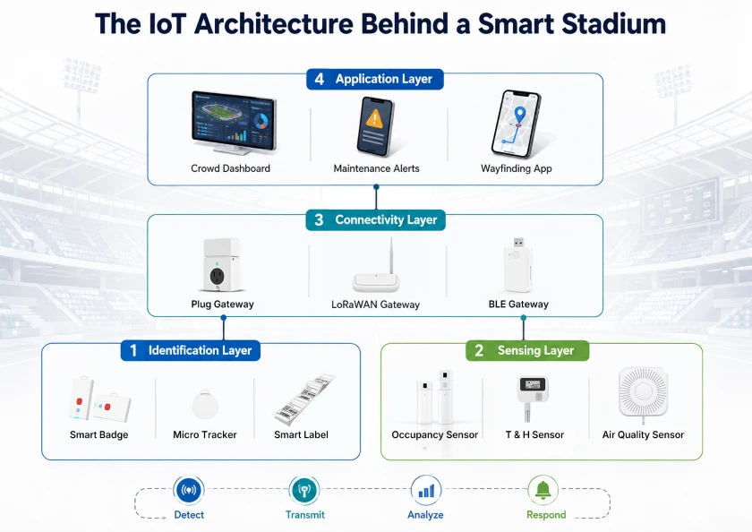 IoT Architecture Behind a Smart Stadium