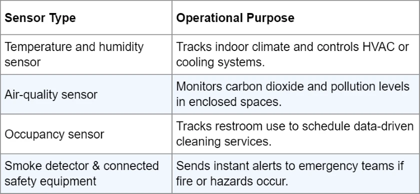 What sensors are used in smart stadiums