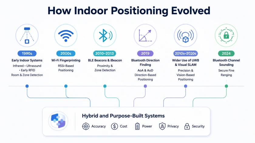 How Indoor Positioning Evolved