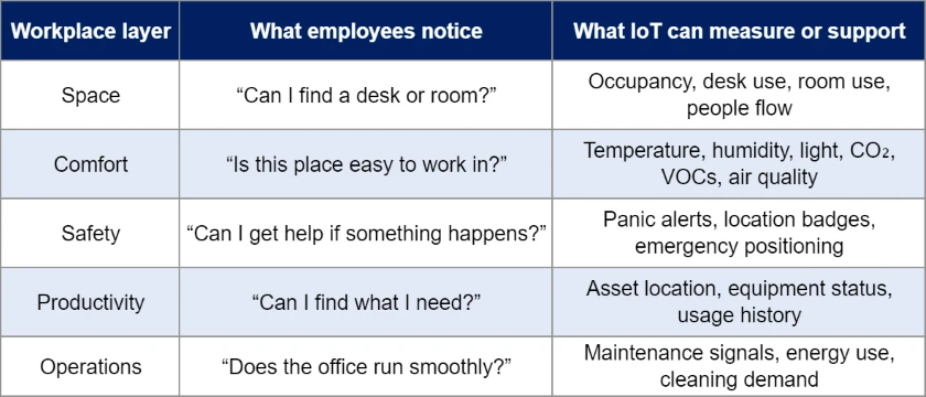 The Core of Smart Offices
