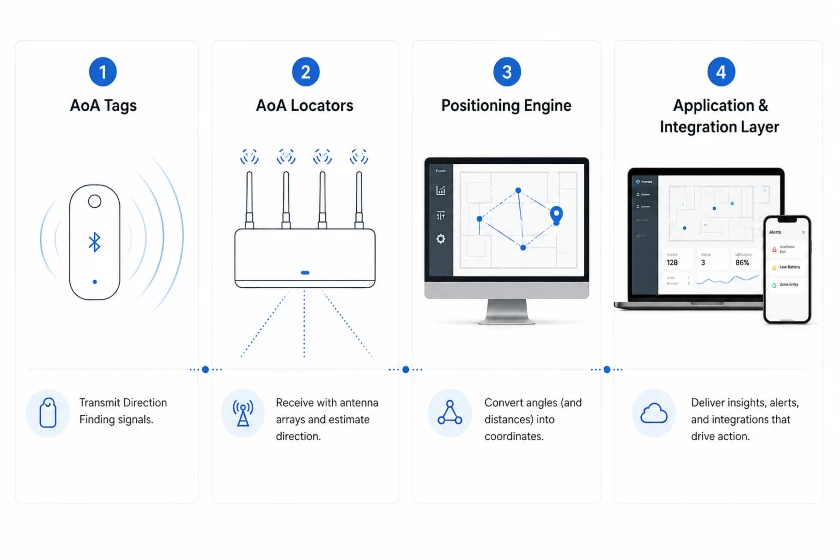 The Four Components of a Bluetooth AoA System