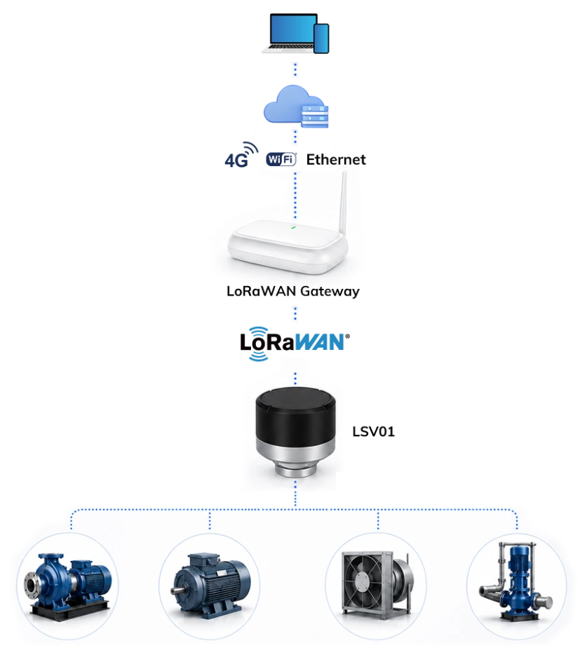 Real-Time Data Flow