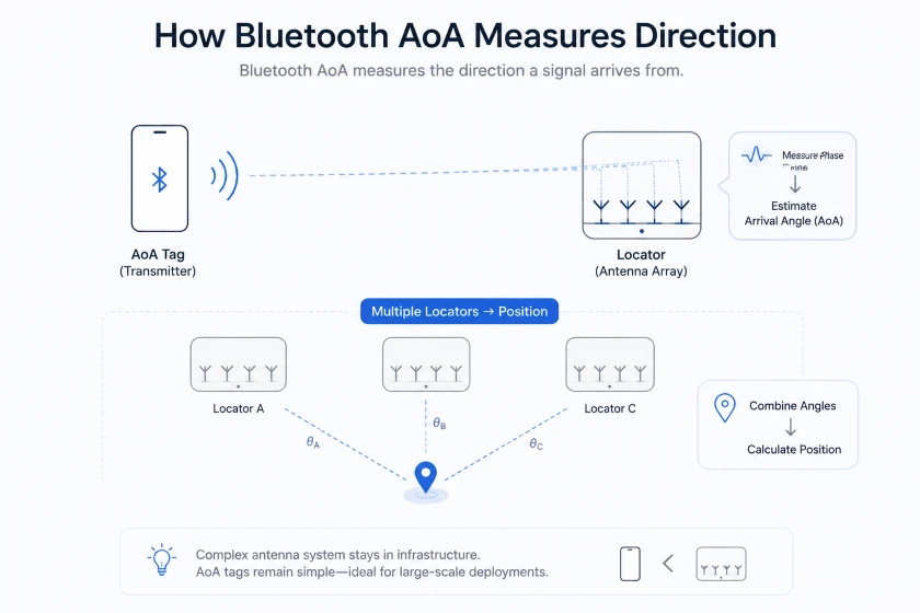 How Bluetooth AoA Measures Direction