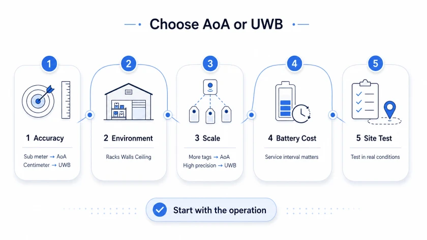 How to Choose Between AoA and UWB