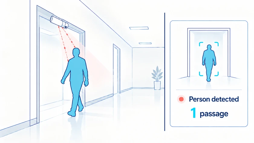 How Each Technology Senses People