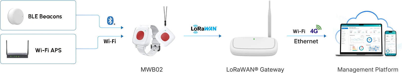 mwb02-lora-how-work